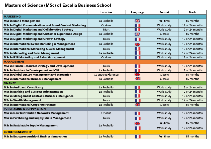 Our range of Masters of Science (MSc) | Excelia